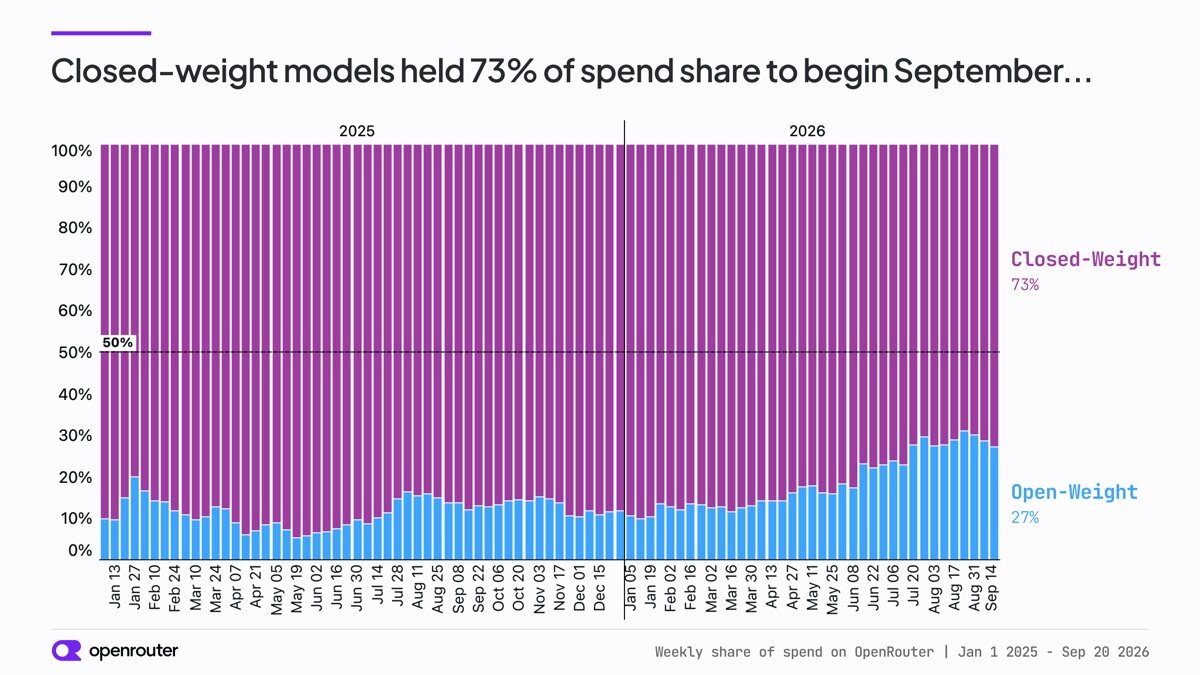 Weekly share of spend on OpenRouter, closed-weight versus open-weight models.